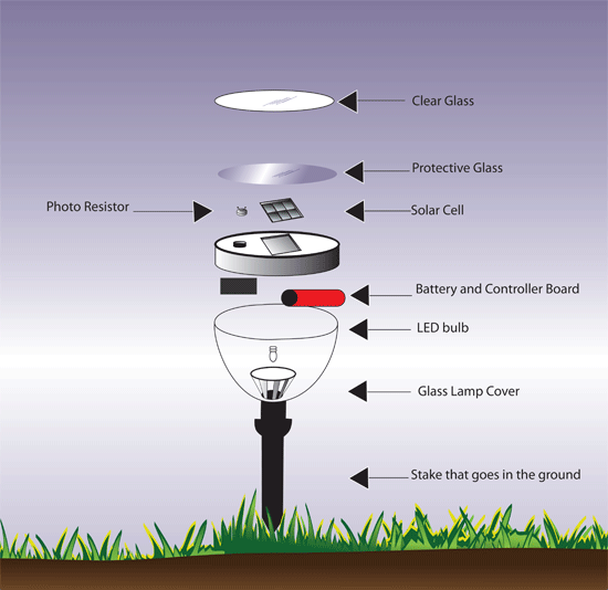 parts of a soar light; Clear glass, protective glass, solar cell, photo resistor, battery and controller board, led bulb, glass lamp cover, stake that goes in the ground